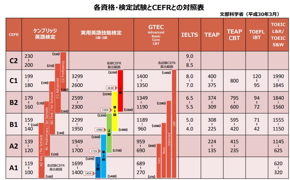 【PROGOS】AIスピーキングテストの精度は？他試験と比較します【英検1級合格者】 - ごごちの勉強部屋